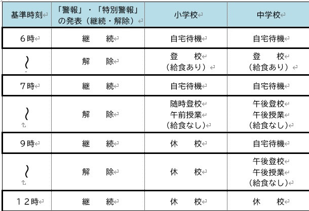 警報発表時の対応(東温市)